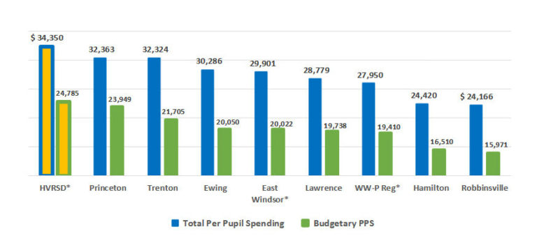 Commentary: What does HVRSD spend per pupil, and why should we care?